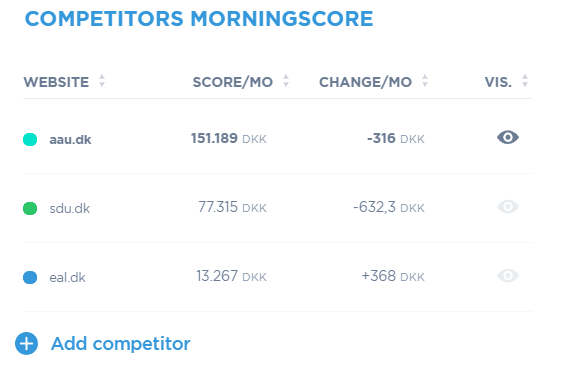 Competitors Morningscore