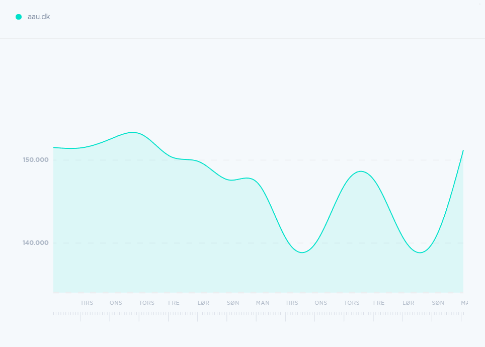 Morningscore trend graph