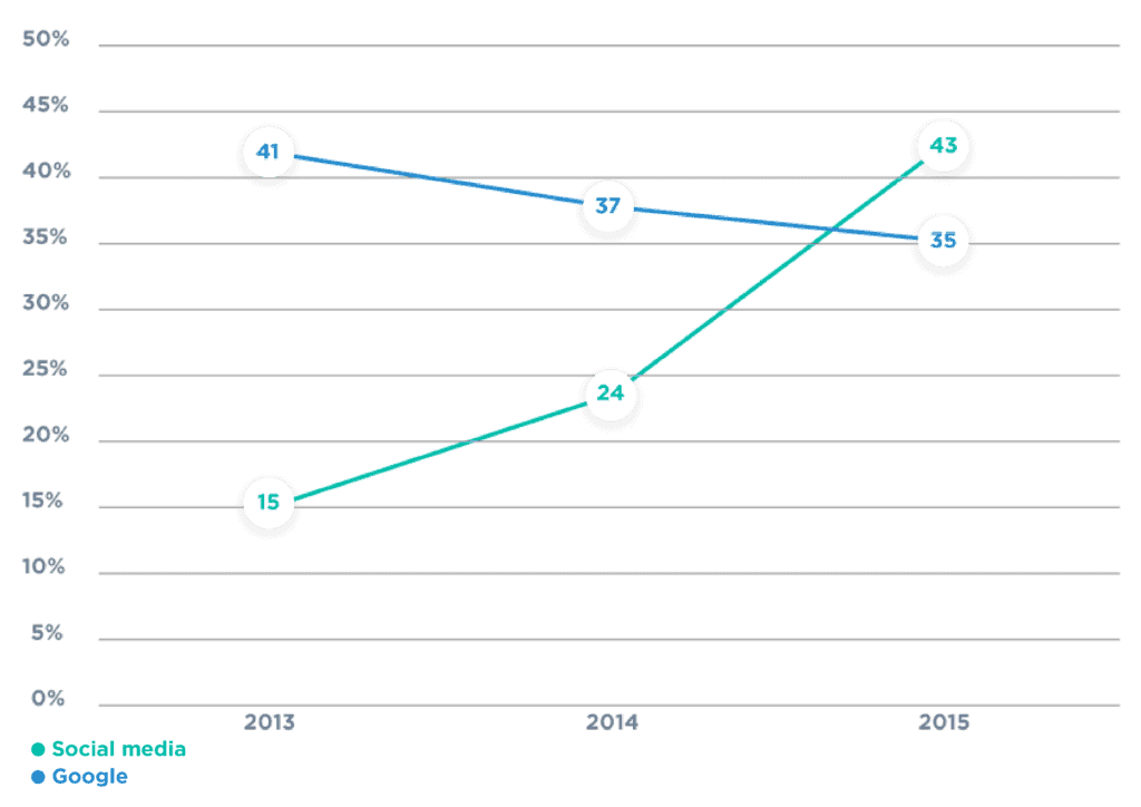 percentage distribution in push vs pull promotional strategy