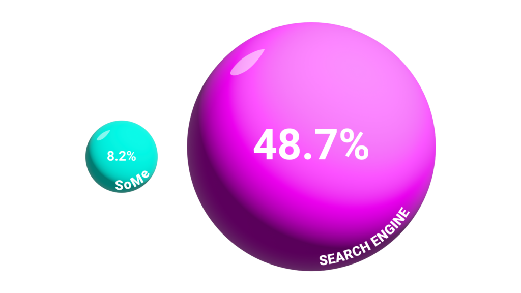 facebook vs google marketing morningscore survey result