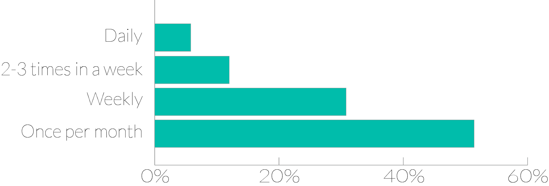 How often have you been using Morningscore? - bar graph