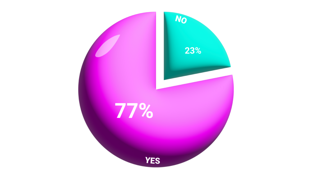 Pie chart showing the use of other SEO tools by the Beta survey participants