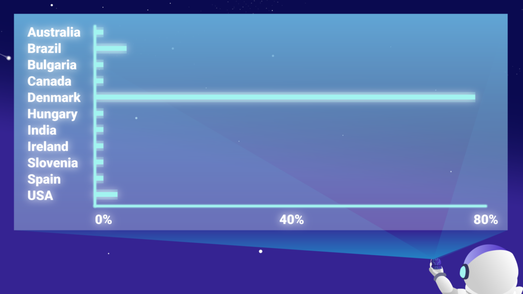 A bar graph showing the distribution of the survey participants by country