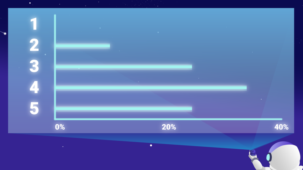 How easy is it to use Morningscore? - bar graph