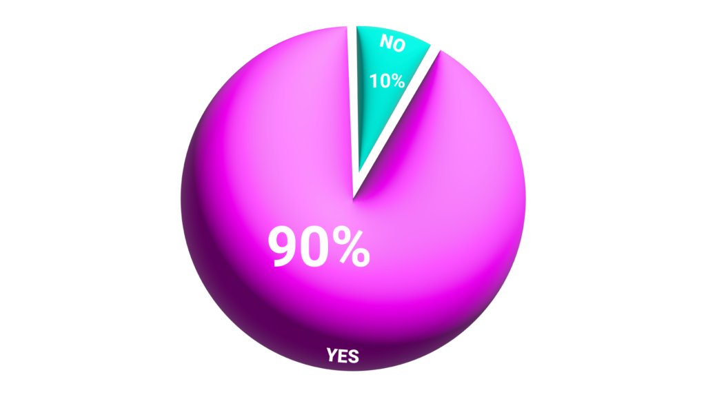 Have you used Morningscore more than once? - pie chart