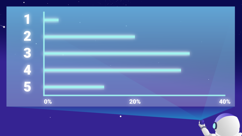 How likely are you to recommend Morningscore to a freind? - bar graph