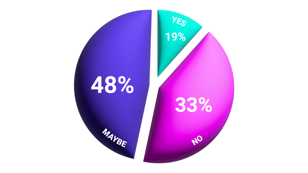 Do you plan to continue using Morningscore after the Beta? - pie chart