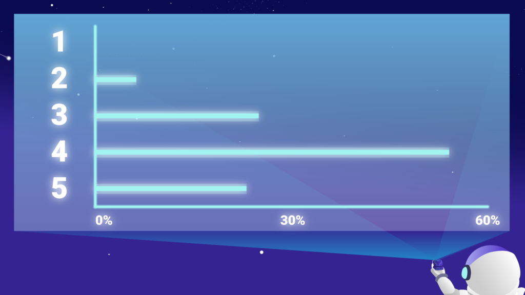 Morningscore star rating bar graph