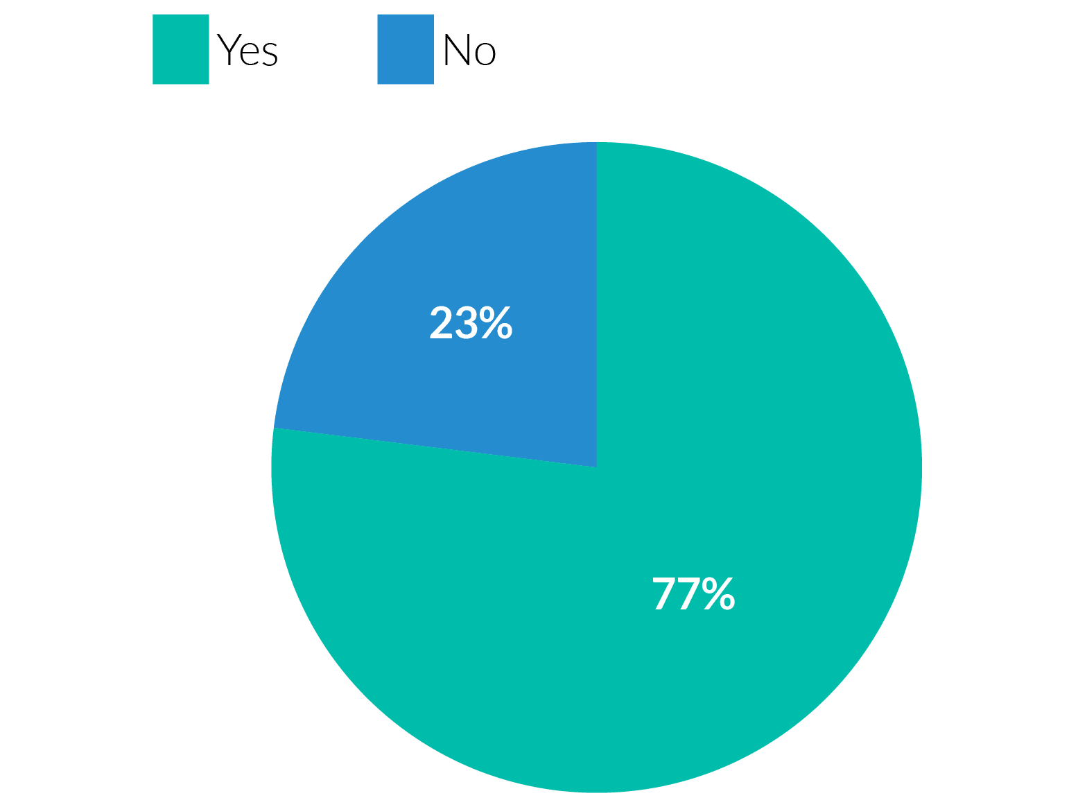 Pie chart showing the use of other SEO tools by the Beta survey participants
