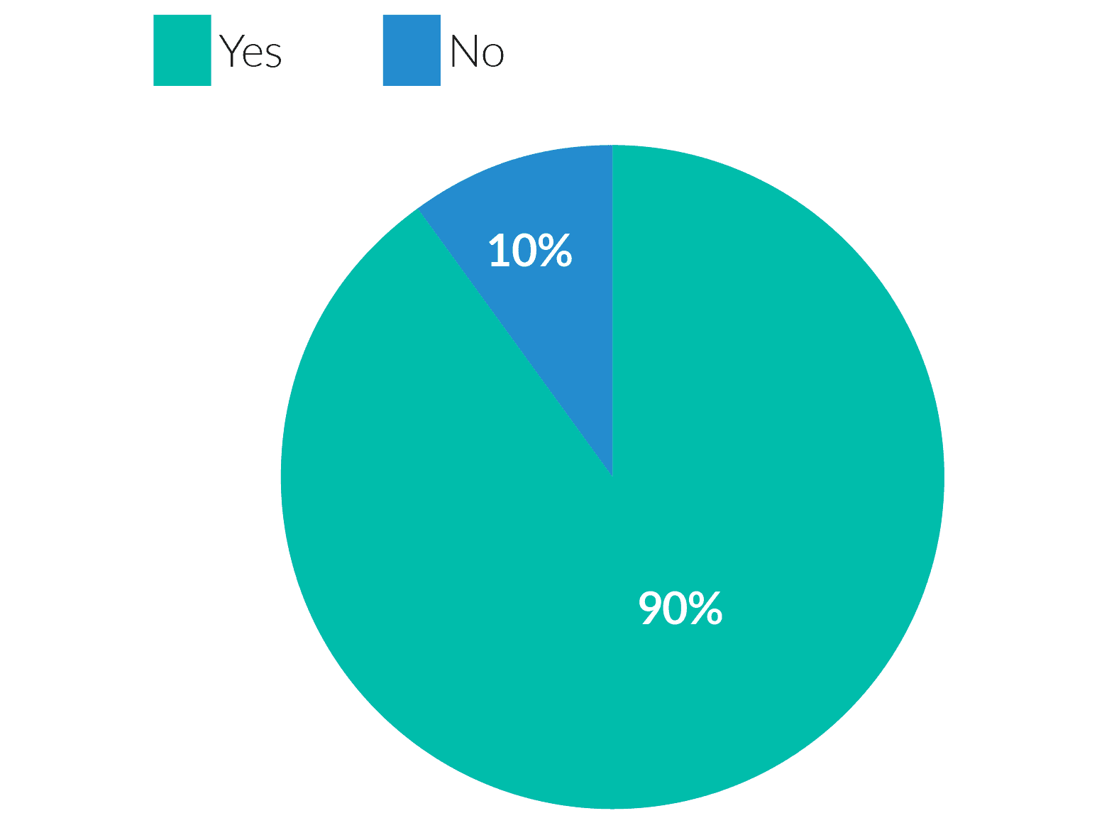 Have you used Morningscore more than once? - pie chart