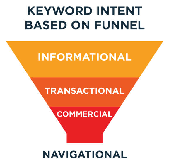 seo funnel based on keyword intent
