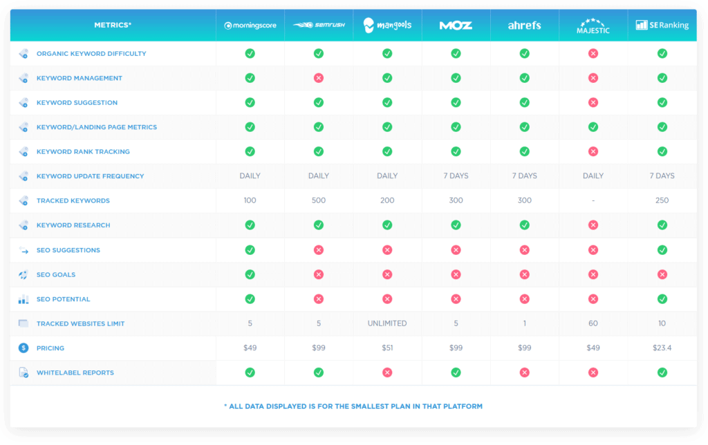 Sammenligning af 7 google rank checkers