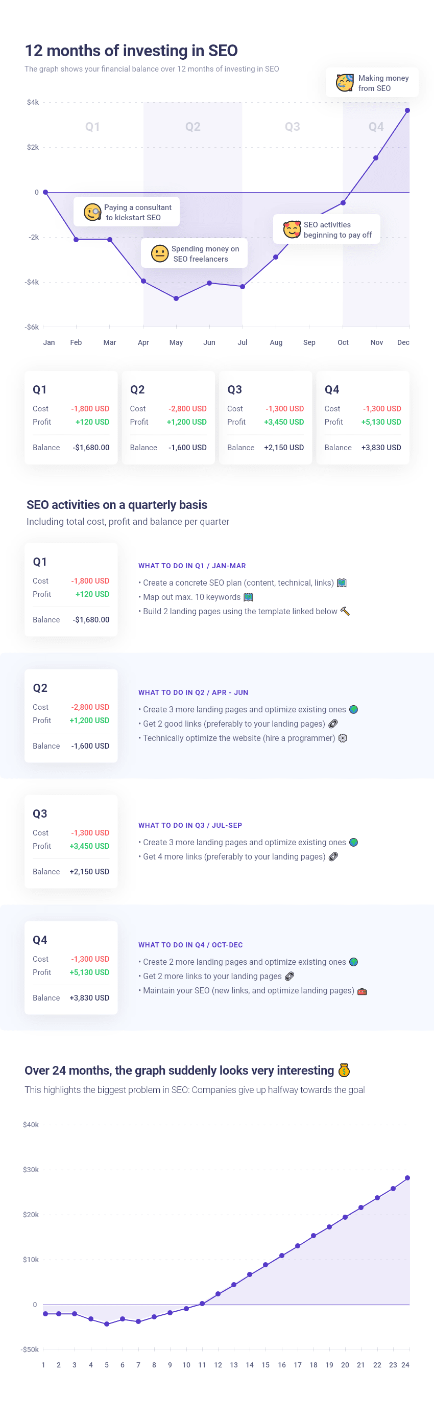 The money flow of SEO over 12 months - typical budget