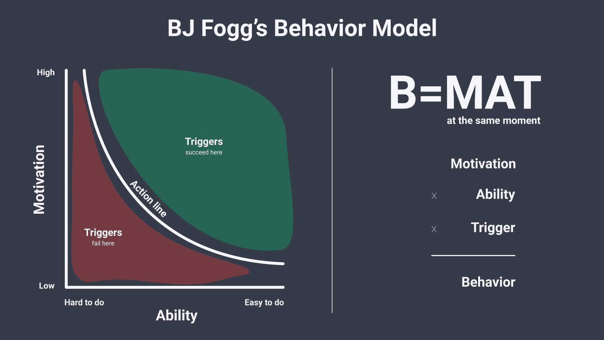 bj fogg behavior model