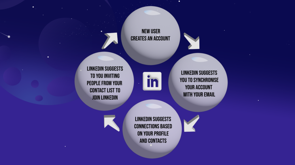 linkedin growth loop