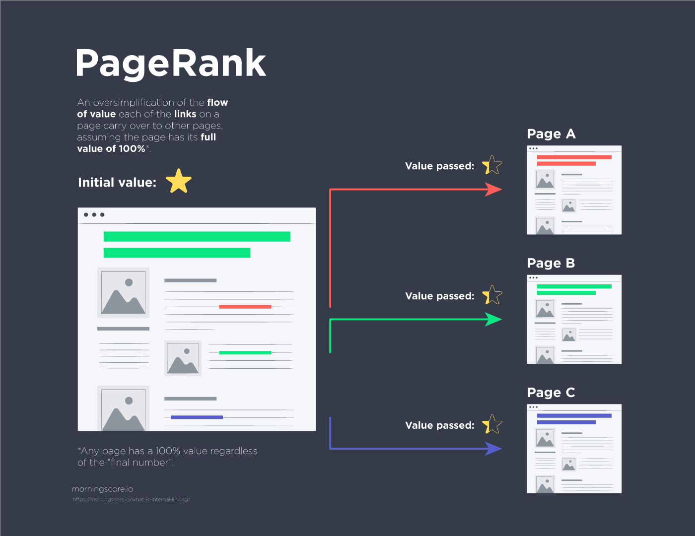 seo internal linking pagerank flow example