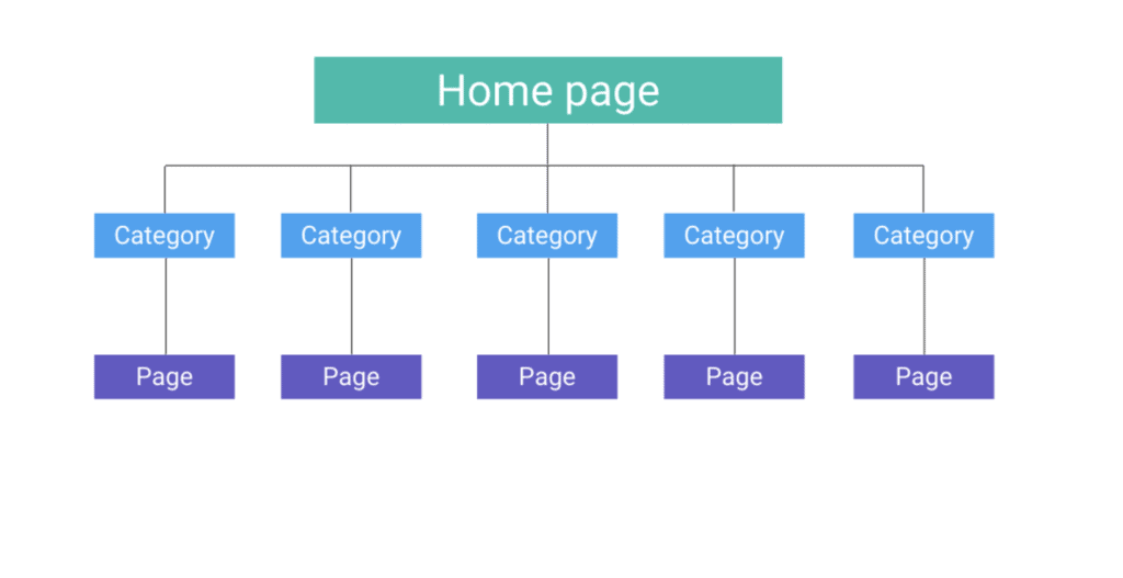 site structure