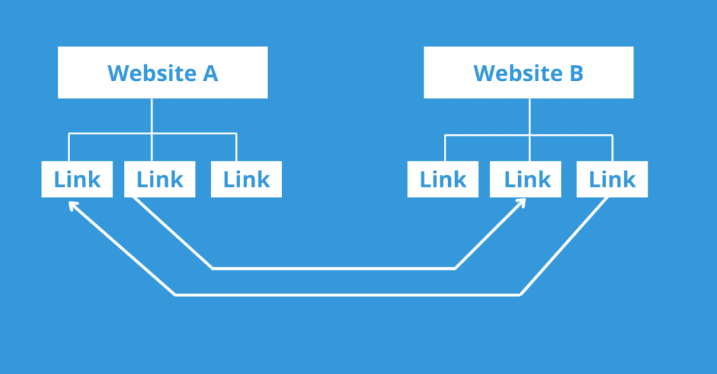 backlinks types