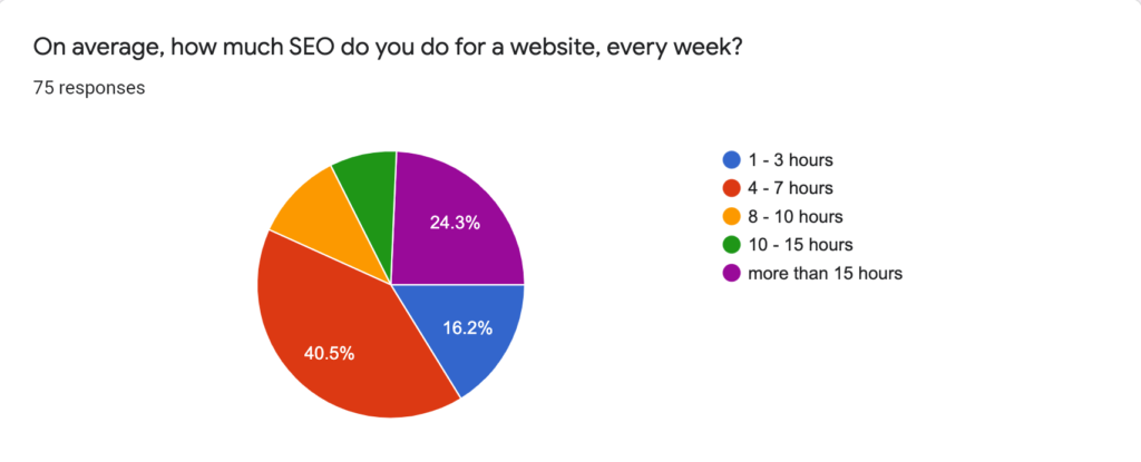 how many hours per week for seo