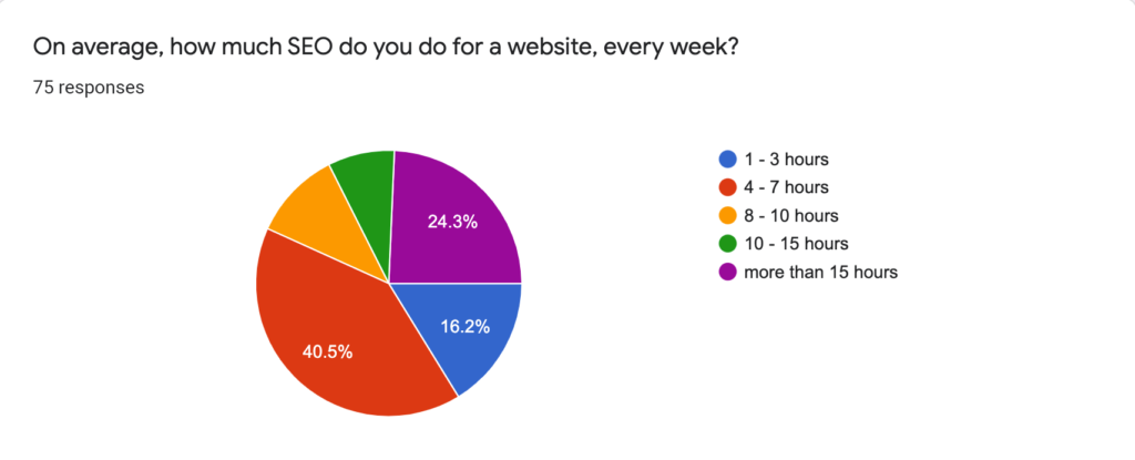 Wie viele Stunden pro Woche für seo