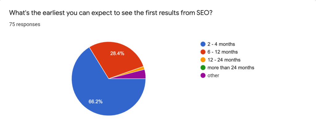 how soon can seo work