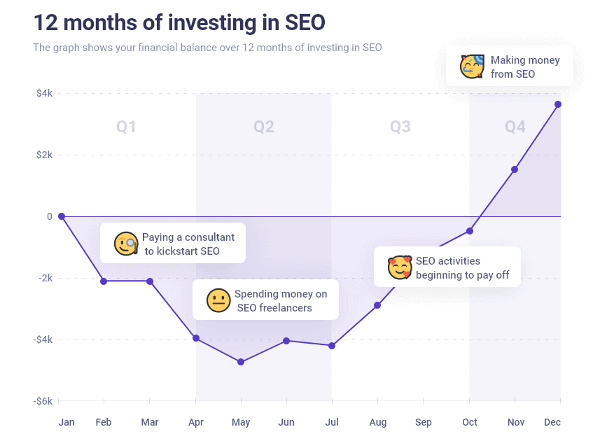 12 months of investing in SEO