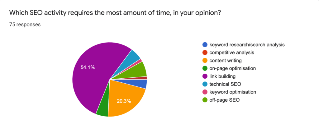 what SEO activity takes the longest