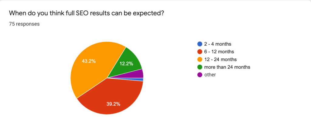 Wann kannst du die vollständigen SEO-Ergebnisse sehen?