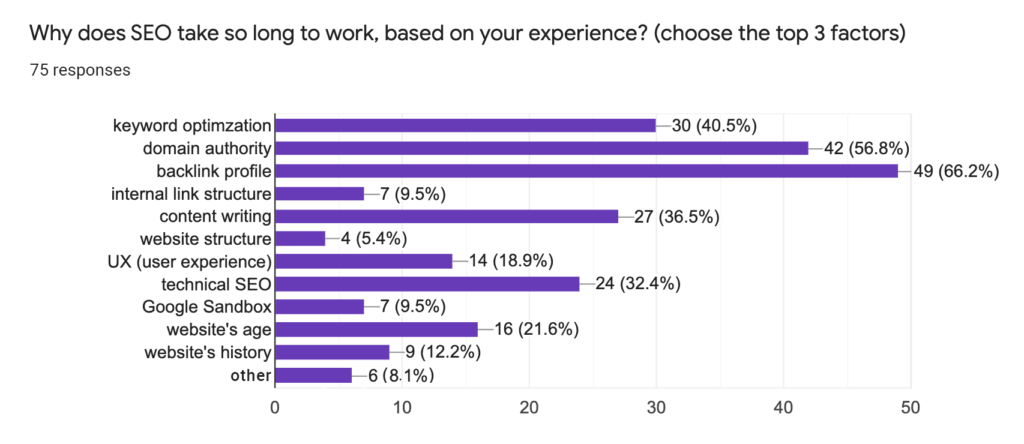 why does seo take so long