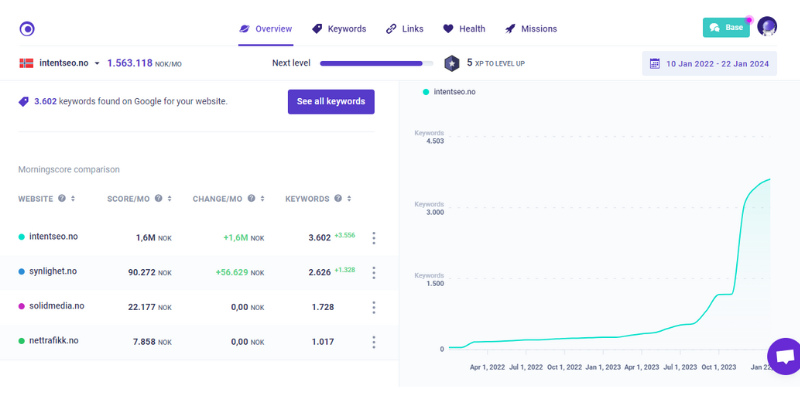 A growth journey of Intent SEO with Morningscore