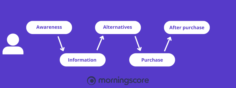 The customer journey stages for B2B purchases