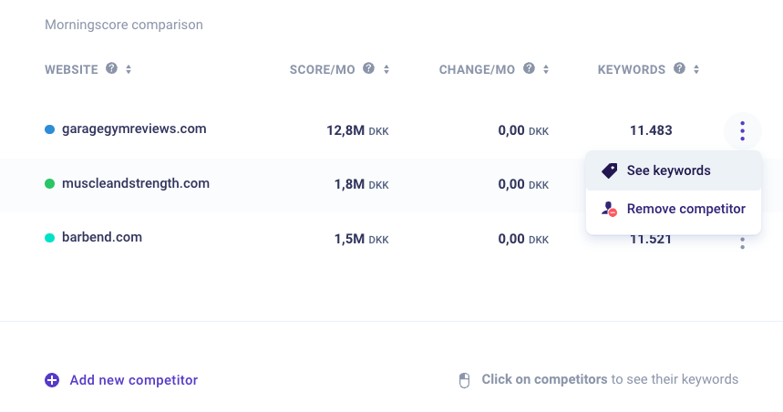 See all competitors keywords in Morningscore