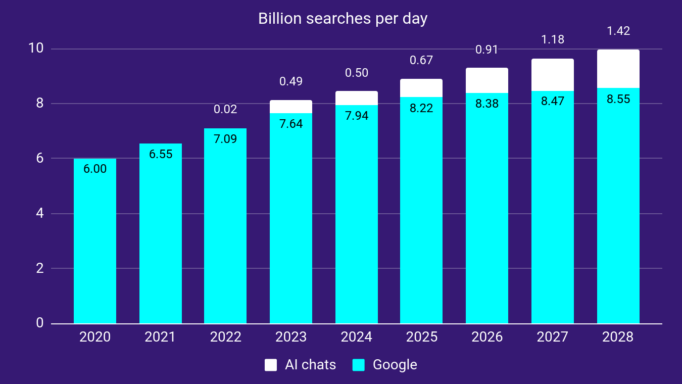 Kommer AI att bli större än Googles sökning? Statistik och mina förutsägelser 2020–2028