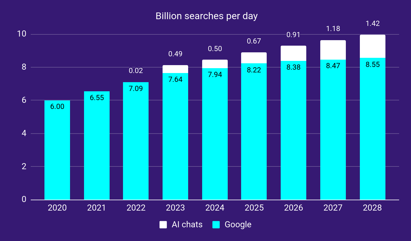 Will AI use grow bigger than Google search? 2020-2028 statistics and predictions