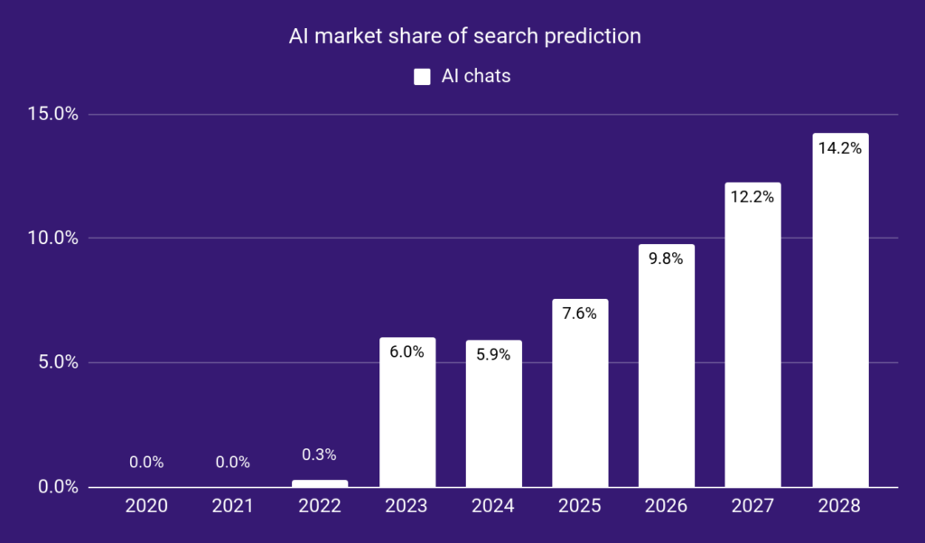 ai search market share compared to google search daily billion searches - Morningscore SEO tool