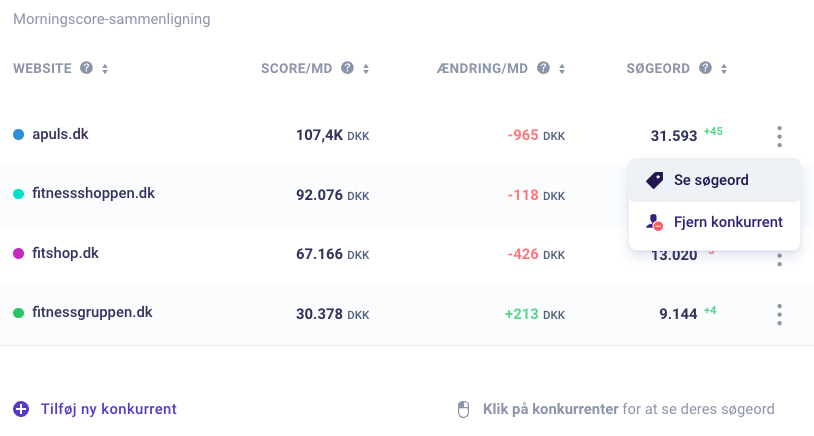 Se alle søgeord dine konkurrenter rangerer på