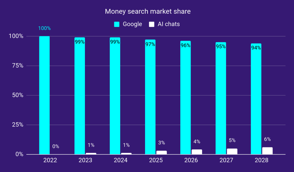 money keywords market share ai vs google - Morningscore SEO tool