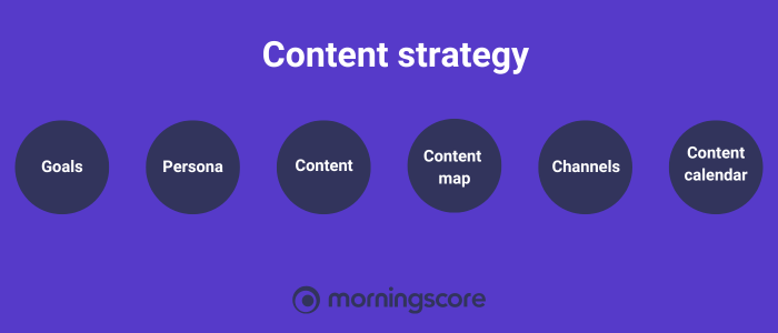 Steps of creating a content strategy