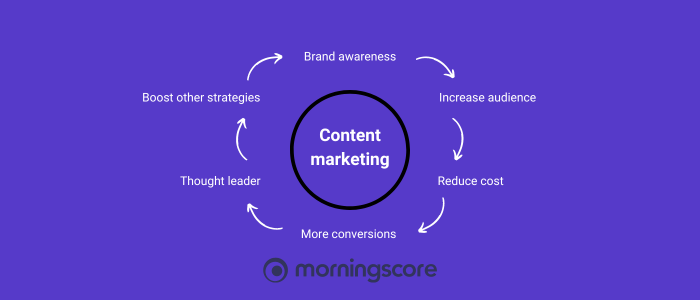 Reasons that content marketing is important for businesses