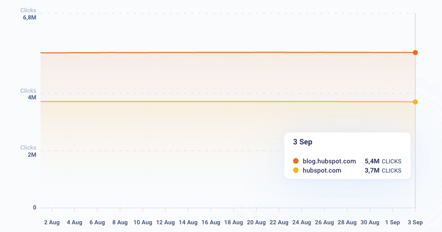 Hubspot traffic graph in Morningscore