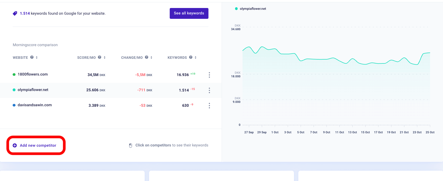 Add competitors to check their top ranking pages