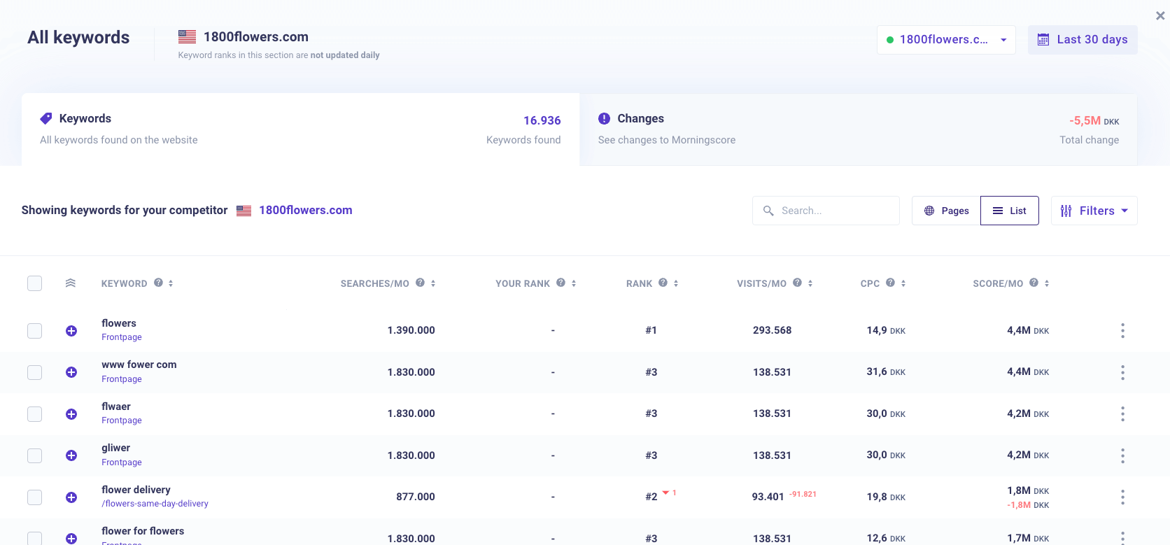 all keywords competitor - Morningscore SEO tool