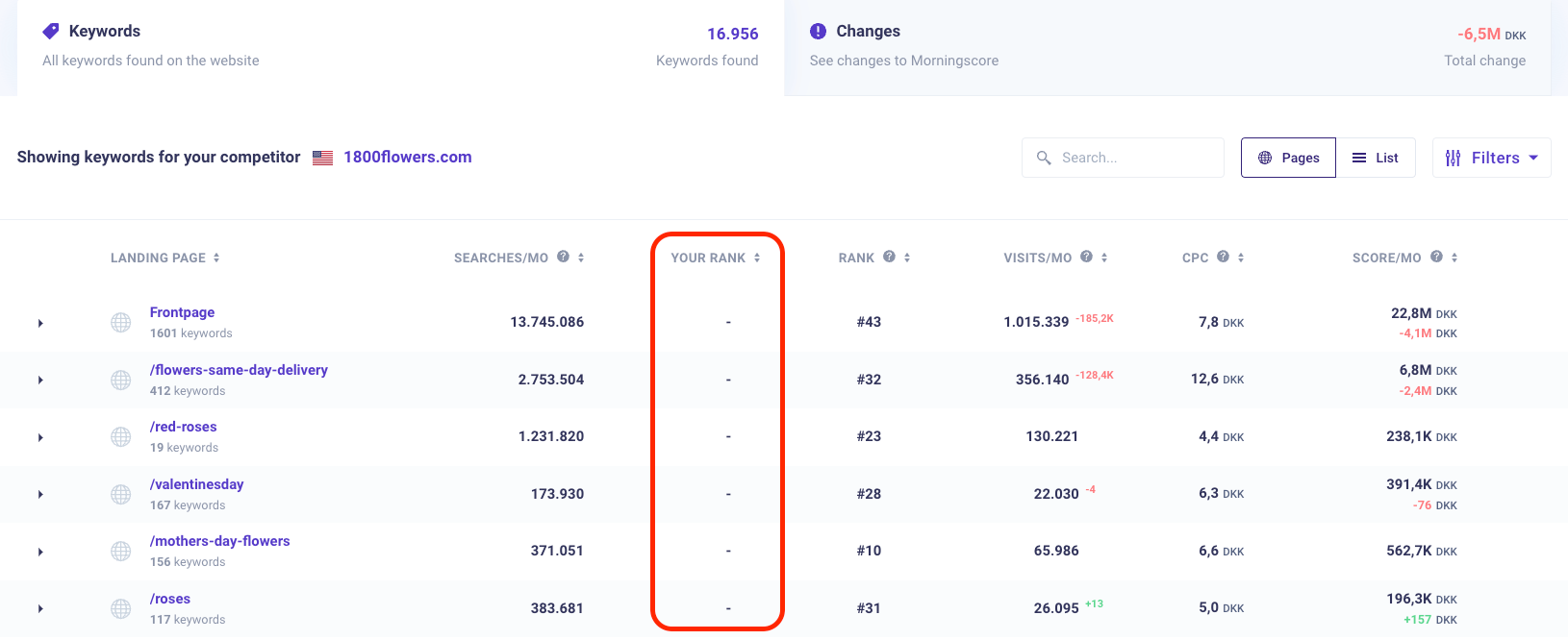 Find keyword gaps in your content from your competitors top pages