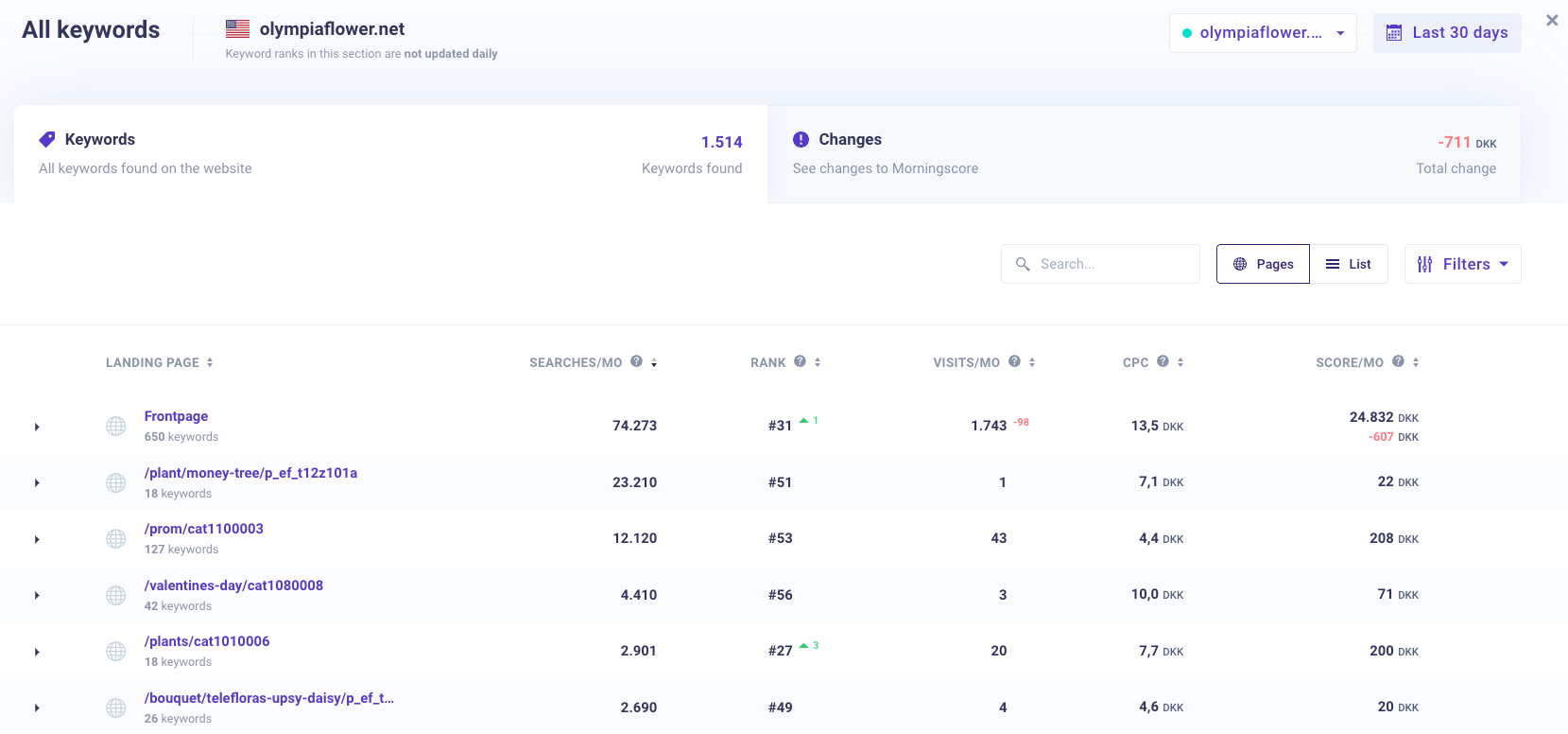 Check top ranking pages for any website in Morningscore