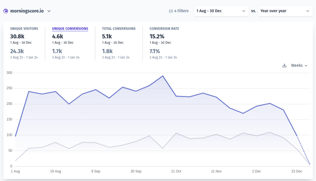 triple seo growth 2024 - Morningscore SEO tool