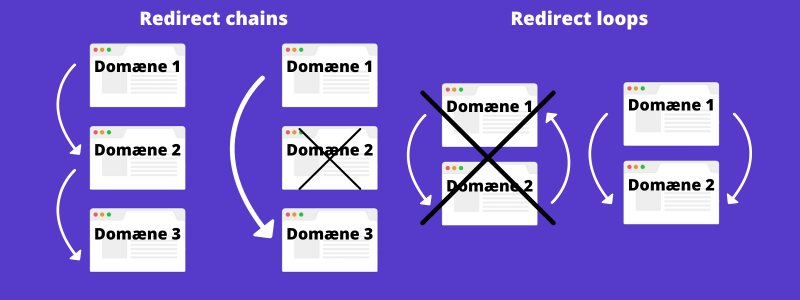 Eksempel på redirect chains og redirect loops