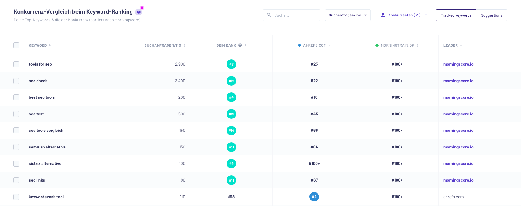 Morningscore Konkurrenten ranking Funktionsschnittstelle