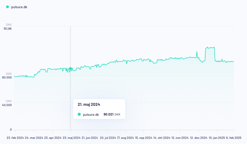 Pulsure SEO growth in 3 months