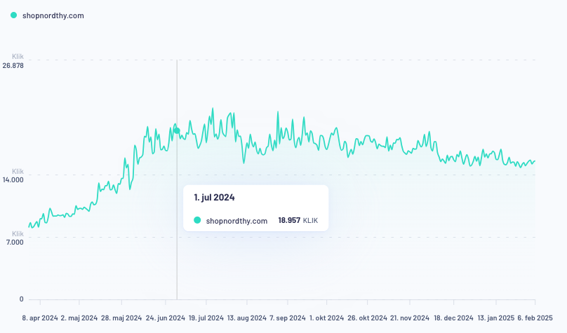 Shopnordthy SEO achievements in 3 months