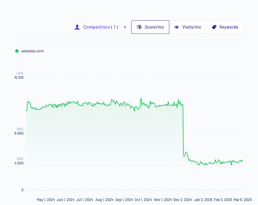 Rank and click history in morningscore as seo audit guide